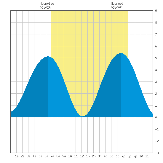 Wharf Creek tide chart for Tuesday, April 14, 2026
