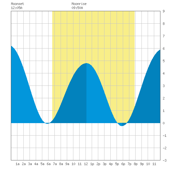 Wharf Creek tide chart for Tuesday, April 21, 2026