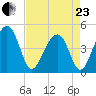 Wharf Creek tide chart for Thursday, April 23, 2026