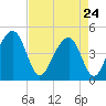 Wharf Creek tide chart for Friday, April 24, 2026