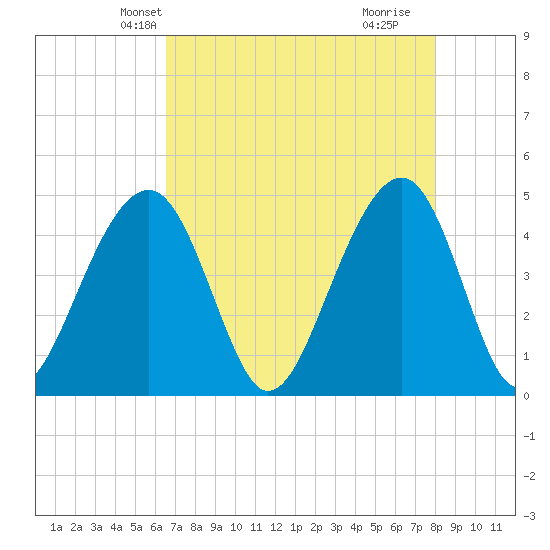 Wharf Creek tide chart for Monday, April 27, 2026