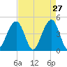 Wharf Creek tide chart for Monday, April 27, 2026