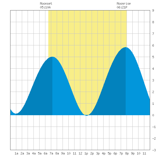 Wharf Creek tide chart for Wednesday, April 29, 2026