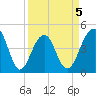 Wharf Creek tide chart for Sunday, April 5, 2026