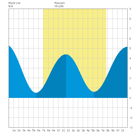 Wharf Creek tide chart for Monday, April 6, 2026