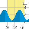 Wharf Creek tide chart for Monday, May 11, 2026