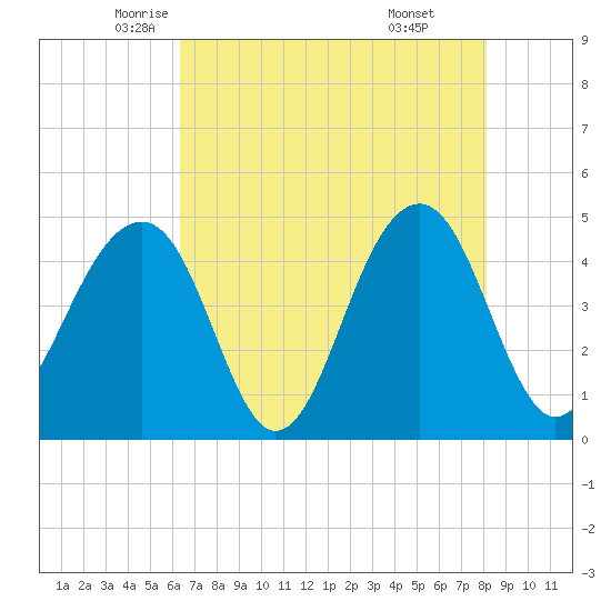 Wharf Creek tide chart for Tuesday, May 12, 2026