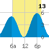 Wharf Creek tide chart for Wednesday, May 13, 2026