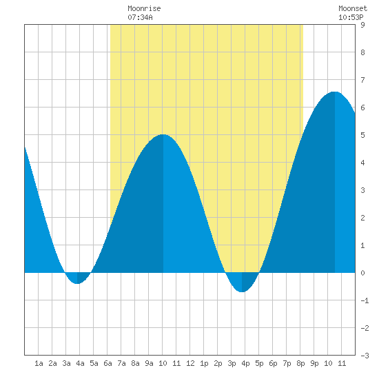 Wharf Creek tide chart for Monday, May 18, 2026