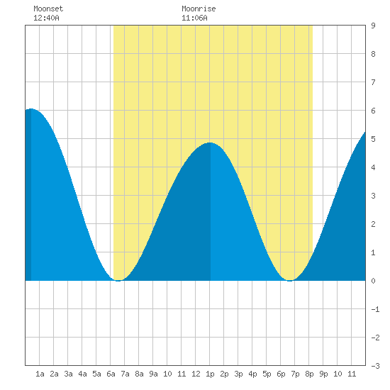 Wharf Creek tide chart for Thursday, May 21, 2026