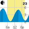 Wharf Creek tide chart for Saturday, May 23, 2026