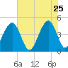 Wharf Creek tide chart for Monday, May 25, 2026