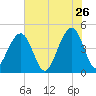 Wharf Creek tide chart for Tuesday, May 26, 2026