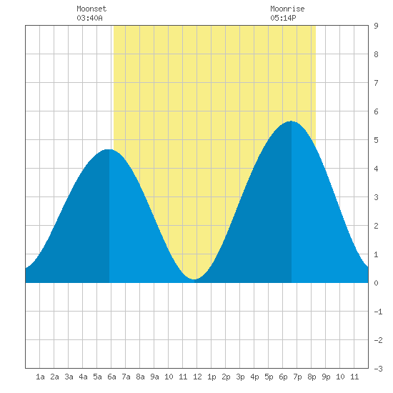 Wharf Creek tide chart for Wednesday, May 27, 2026