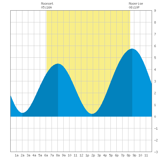 Wharf Creek tide chart for Saturday, May 30, 2026