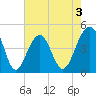 Wharf Creek tide chart for Sunday, May 3, 2026