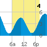 Wharf Creek tide chart for Monday, May 4, 2026