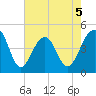 Wharf Creek tide chart for Tuesday, May 5, 2026