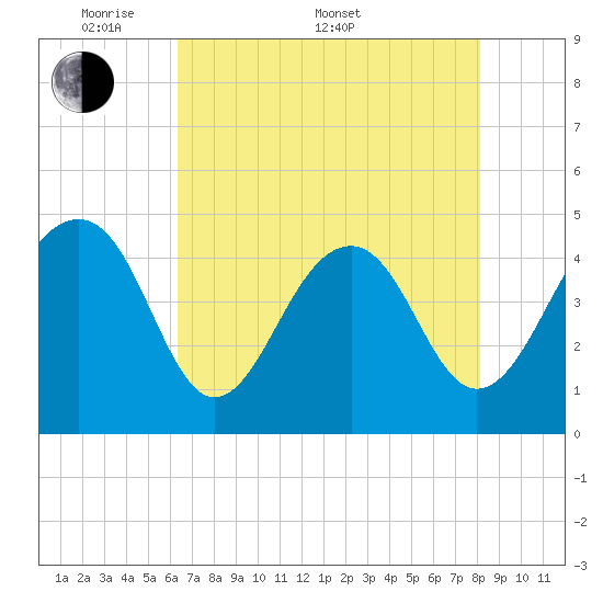 Wharf Creek tide chart for Saturday, May 9, 2026