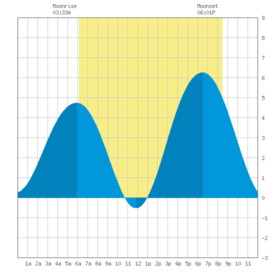Wharf Creek tide chart for Friday, June 12, 2026