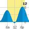 Wharf Creek tide chart for Friday, June 12, 2026