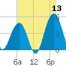 Wharf Creek tide chart for Saturday, June 13, 2026