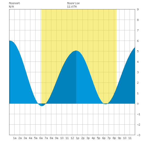 Wharf Creek tide chart for Friday, June 19, 2026