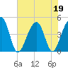 Wharf Creek tide chart for Friday, June 19, 2026