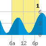 Wharf Creek tide chart for Monday, June 1, 2026