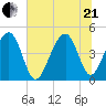 Wharf Creek tide chart for Sunday, June 21, 2026