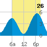 Wharf Creek tide chart for Friday, June 26, 2026