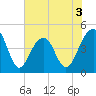 Wharf Creek tide chart for Wednesday, June 3, 2026
