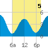 Wharf Creek tide chart for Friday, June 5, 2026