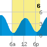 Wharf Creek tide chart for Saturday, June 6, 2026