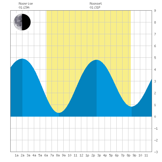 Wharf Creek tide chart for Monday, June 8, 2026