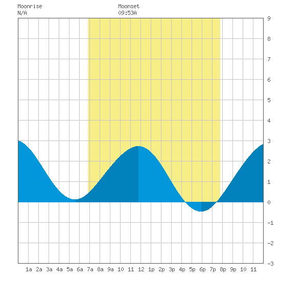 Whiskey Creek FL tide chart for Wednesday, April 20, 2022
