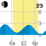 Whiskey Creek FL tide chart for Saturday, April 23, 2022
