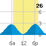 Whiskey Creek FL tide chart for Tuesday, April 26, 2022