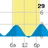 Whiskey Creek FL tide chart for Friday, April 29, 2022