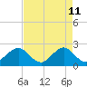 Whiskey Creek FL tide chart for Wednesday, May 11, 2022