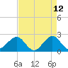 Whiskey Creek FL tide chart for Thursday, May 12, 2022