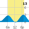 Whiskey Creek FL tide chart for Friday, May 13, 2022