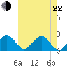 Whiskey Creek FL tide chart for Sunday, May 22, 2022