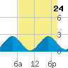 Whiskey Creek FL tide chart for Tuesday, May 24, 2022