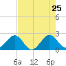 Whiskey Creek FL tide chart for Wednesday, May 25, 2022