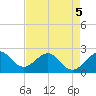 Whiskey Creek FL tide chart for Thursday, May 5, 2022