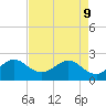 Whiskey Creek FL tide chart for Monday, May 9, 2022