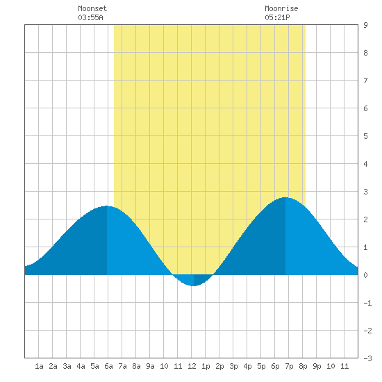 Whiskey Creek FL tide chart for Saturday, June 11, 2022