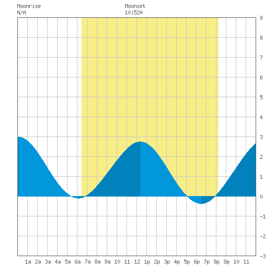 Whiskey Creek FL tide chart for Saturday, June 18, 2022