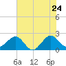 Whiskey Creek FL tide chart for Friday, June 24, 2022